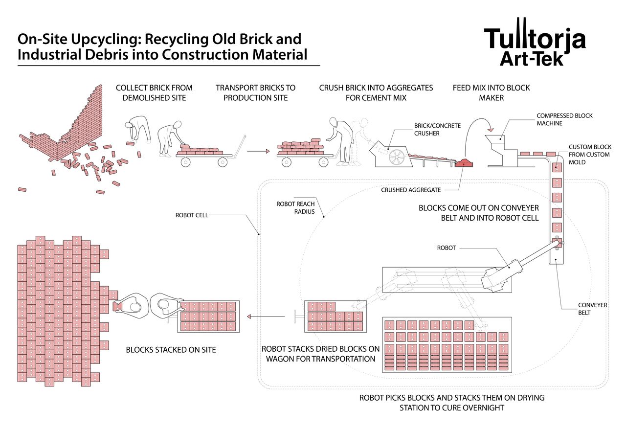 Art-Tek Tulltorja — visual material provided by the project team